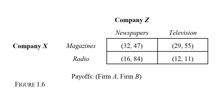   -Consider the advertising game depicted in Figure 1.6 in which payoffs are in thousands of dollars. If larger payoffs are preferred, this is an example of a: I. Game in which both players have a strictly dominant strategy. II. Prisoner's dilemma. III. Two-player, noncooperative, static game. Which of the following is correct? A)  I only. B)  II only. C)  III only. D)  II and III only. E)  I, II, and III. 