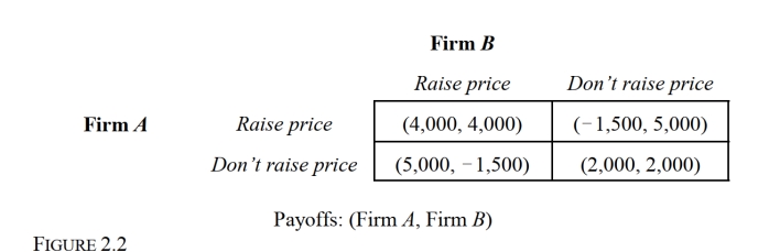   -Refer to Figure 2.2, which represents a simultaneous-move, noncooperative, one-time game. If larger payoffs are preferred, which firm has a strictly dominant strategy? A)  Firm A B)  Firm B C)  Both firms D)  Neither firm
