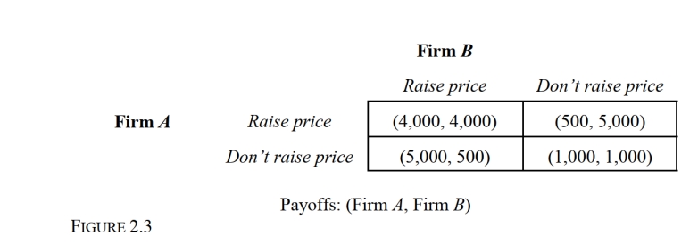   -Refer to Figure 2.3, which represents a simultaneous-move, non-cooperative, one-time game. A Nash equilibrium occurs at the strategy profile: A)  {Raise price, Raise price}. B)  {Raise price, Don't raise price}. C)  {Don't raise price, Raise price}. D)  {Don't raise price, Don't raise price}. E)  This game does not have a Nash equilibrium.