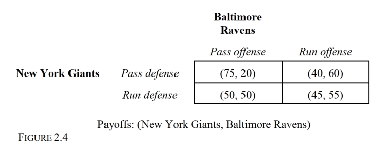   -Consider the simultaneous-move game depicted in Figure 2.4. What is the Nash equilibrium strategy profile for this game? A)  {Pass defense, Pass offense} B)  {Pass defense, Run offense} C)  {Run defense, Pass offense} D)  {Run defense, Run offense} E)  This is a zero-sum game and does not have a Nash equilibrium strategy profile.