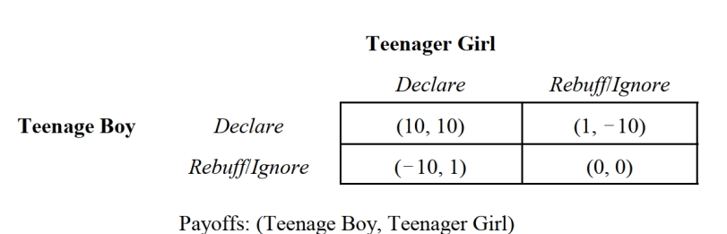   -Use Figure 2.5 to answer this question. Suppose that two teenagers have a crush on each other, but neither know's the other's feelings. At a school dance both have to decide whether or not to  declare  their feelings for the other. If both  declare  they get significant positive utility, but if they are rebuffed they face humiliation in front of their friends, which results in significant negative utility. Finally, if they choose to ignore each other they will maximize their worst outcome, that is, they will avoid humiliation. Social convention dictates that the teenage boy makes the first move. His dominant strategy is to: A)  Declare. B)  Rebuff/Ignore. C)  Choose at random. D)  None of the above. 