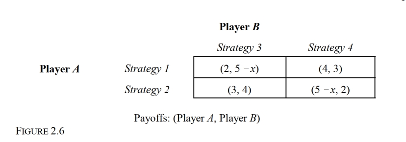   -Refer to Figure 2.6. For what values of x is Strategy 3 a strictly dominant strategy for player B? A)  x < 2 B)  x ? 2 C)  x > 3 D)  x ? 3 E)  There is no value for which strategy 2 is a dominant strategy for player