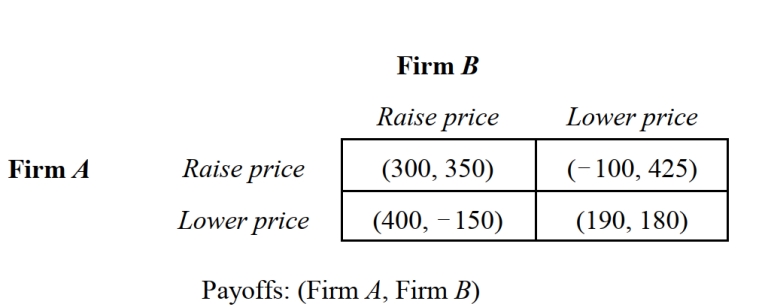   -Refer to Figure 2.7, which summarizes the payoffs in thousands of dollars to two firms in a duopolistic industry arising from alternative pricing strategies. If both firms adopt a maximin decision rule, the strategy profile for this game is: A)  {Raise price, Raise price}. B)  {Raise price, Lower price}. C)  {Lower price, Raise price}. D)  {Lower price, Lower price}.