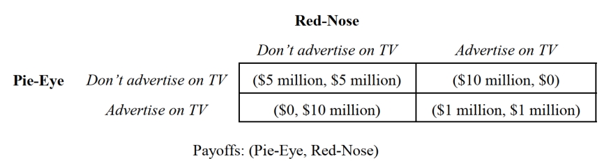   -The Pie-Eye and Red-Nose Beer Companies are considering their upcoming advertising campaigns. This noncooperative, one-time, static game is depicted in Figure 2.8, which summarizes the expected increase in profits from alternative advertising strategy profiles for both companies. What is the Nash equilibrium strategy profile for this game? A)  {Don't advertise on TV, Don't advertise on TV} B)  {Advertise on TV, Don't advertise on TV} C)  {Don't advertise on TV, Advertise on TV} D)  {Advertise on TV, Advertise on TV} E)  This game does not have a Nash equilibrium.