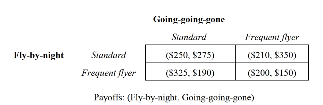   -Consider the noncooperative, one-time, static game depicted in Figure 2.11. Fly-by-night Airlines and Going-going-gone Airways are rival air carriers operating in the lucrative northeast corridor. Each air carrier is considering implementing a frequent-flyer program or continuing with their standard fare schedule. If both players adopt a maximin decision rule, what is the resulting strategy profile for this game? A)  {Standard, Standard} B)  {Standard, Frequent flyer} C)  {Frequent flyer, Standard} D)  {Frequent flyer, Frequent flyer}