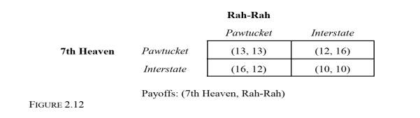   -Refer to the noncooperative, one-time, static game depicted in Figure 2.12. Rah-Rah and 7th Heaven are convenience store chains that are considering opening a franchise in downtown Pawtucket, or just off Interstate 95. Monthly payoffs are in thousands of dollars. If both stores adopt a minimax regret decision rule, what is the equilibrium strategy profile for this game? A)  {Pawtucket, Interstate} B)  {Interstate, Pawtucket} C)  {Pawtucket, Pawtucket} D)  {Interstate, Interstate}