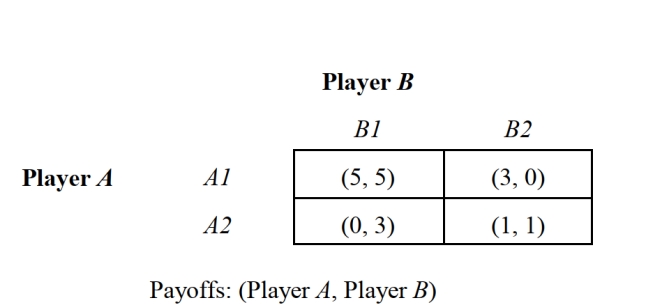   -Consider the noncooperative, one-time, static game depicted in Figure 2.13 in which larger payoffs are preferred. If both players adopt a maximin decision rule, the resulting strategy profile for this game is: A)  {A1, B1}. B)  {A1, B2}. C)  {A2, B1}. D)  {A2, B2}.