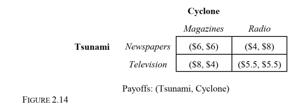   -Consider the noncooperative, one-time, static game depicted in Figure 2.14 in which the payoffs are in millions of dollars. Suppose that Tsunami Corporation and Cyclone Company contemplating a change in their advertising strategies. If both players adopt a minimax regret decision rule, the resulting strategy profile is: A)  {Newspapers, Magazines}. B)  {Television, Magazines}. C)  {Newspapers, Radio}. D)  {Television, Radio}.