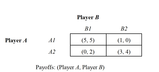   -Refer to Figure 2.15, which represents a simultaneous-move, noncooperative, one-time game in which larger payoffs are preferred. If both players adopt a minimax regret decision rule, the resulting strategy profile for this game is: A)  {A1, B1}. B)  {A1, B2}. C)  {A2, B1}. D)  {A2, B2}.