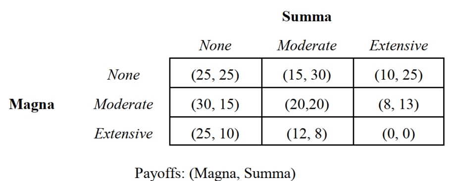   -Suppose that an industry consists of two firms: Magna Corporation and Summa Corporation. Each firm produces an identical product. Magna and Summa are considering whether to expand (None)  their production capacity for the next operating period. If the decision is to expand, the two firms must decide whether the expansion should be Moderate or Extensive. The tradeoff confronting each firm is that expansion will result in greater output that will lower the selling price of the product in the market. The normal form of this game is summarized in Figure 2.16. If larger payoffs are preferred, Magna has _____ dominated strategy or strategies. A)  0 B)  1 C)  2 D)  3