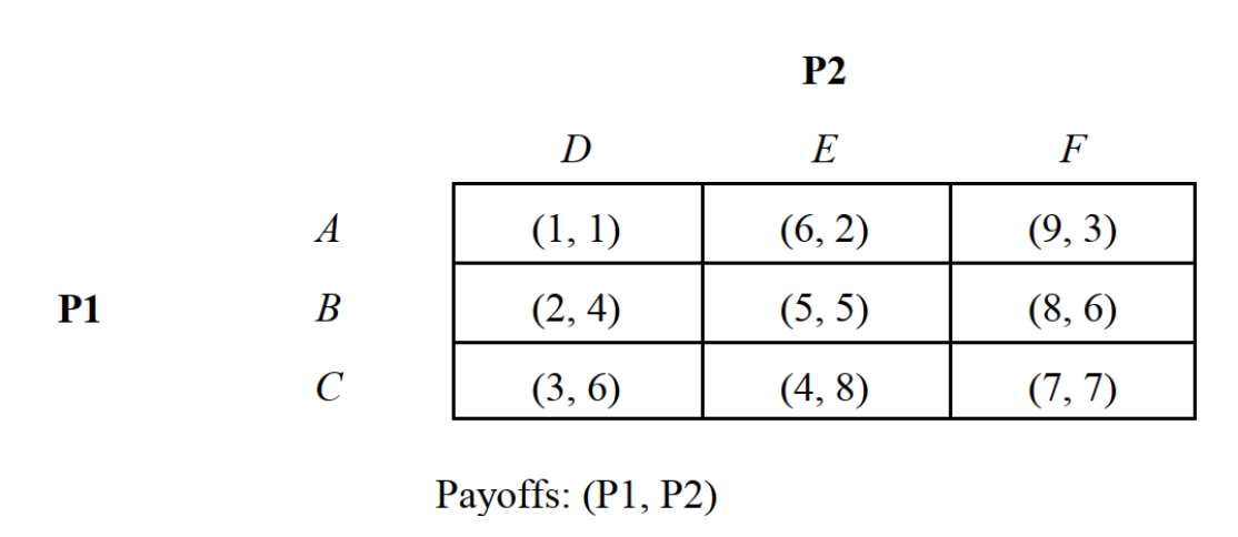   -Consider the noncooperative, one-time, static game depicted in Figure 2.17. P1 has _____ dominated strategy or strategies. A)  0 B)  1 C)  2 D)  3