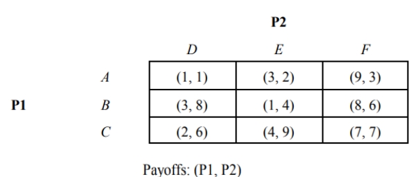  -Consider the static game depicted in Figure 2.19. Which player has a dominant strategy: A)  P1 B)  P2 C)  Both players D)  Neither player