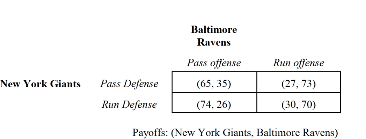   -Consider the simultaneous-move game depicted in Figure 2.20. What is the Nash equilibrium strategy profile for this game? A)  {Pass defense, Pass offense} B)  {Pass defense, Run offense} C)  {Run defense, Pass offense} D)  {Run defense, Run offense} E)  This is a zero-sum game and does not have a Nash equilibrium strategy profile.