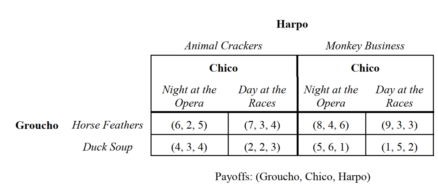   -Consider the noncooperative, one-time, static game depicted in depicted in Figure 2.23. Which player has a dominant strategy? A)  Groucho B)  Chico C)  Harpo D)  Harpo and Chico E)  None of the above