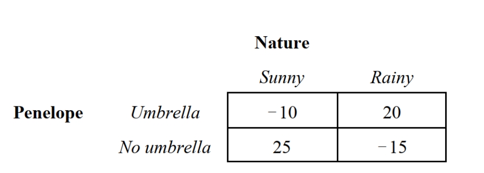   -Suppose that Nature randomly chooses between a sunny day or a rainy with a 50 percent chance of either. Penelope must decide whether or not to carry an umbrella. Penelope's minimax regret strategy is: A)  Umbrella. B)  No umbrella. C)  Both. D)  Neither.