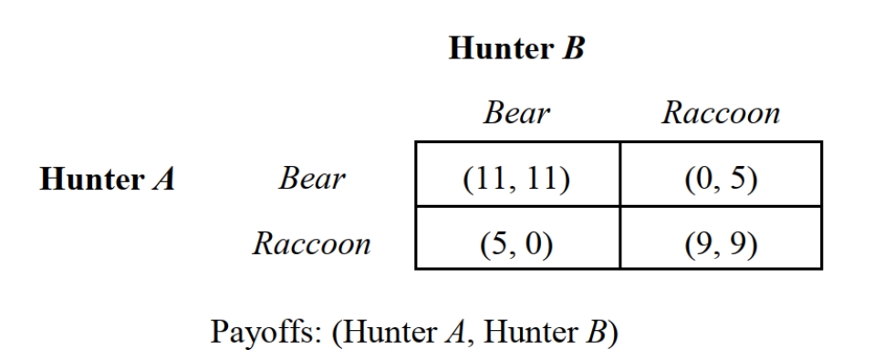   -Consider the noncooperative, static game depicted in Figure 3.1. Two hunters are stalking bear or raccoon. Each could hunt raccoon alone, or they can coordinate their efforts and hunt bear. Sharing a bear is preferred to sharing a raccoon. The payoffs in this game are measured in units of satisfaction. If larger payoffs are preferred, the Nash equilibrium strategy profile for this game is: I. {Bear, Bear}. II. {Raccoon, Raccoon}. III. {Bear, Raccoon}. IV. {Raccoon, Bear}. Which of the following is correct? A)  I only. B)  II only. C)  III or IV only. D)  III and IV only. E)  I and II only. 