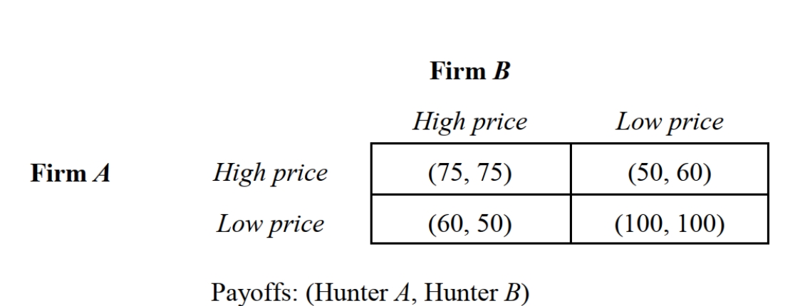   -Consider the noncooperative, static, pricing game depicted in Figure 3.2. Firms A and B can charge a high price or a low price for their products. Payoffs are in thousands of dollars. If larger payoffs are preferred, the Nash equilibrium strategy profile for this game is: I. {High price, High price}. II)  {High price, Low price}. III)  {Low price, High price}. IV)  {Low price, Low price}. Which of the following is correct? A)  I only. B)  II only. C)  II or III only. D)  II and III only. E)  I and IV only.