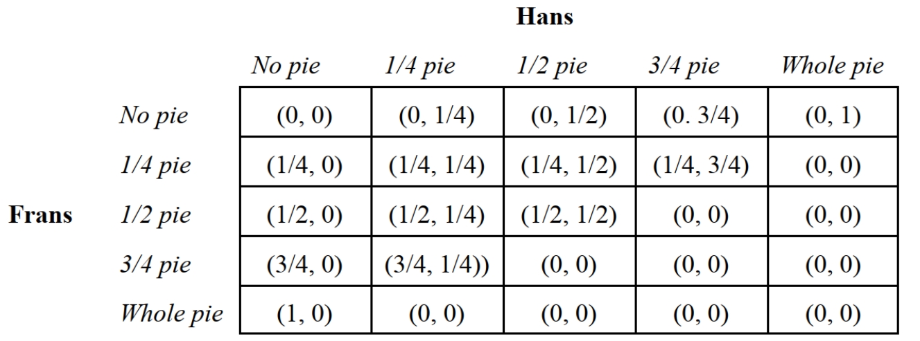   -Consider the pie-sharing game depicted in Figure 3.3. Greta has baked an apple pie for her two sons Hans and Frans. Hans and Frans simultaneously ask for a slice of the pie. Greta tells her sons that they can have any size slice they want as long as their slices do not exceed the entire pie. On the other hand, if their combined requests exceed the size of the pie then they each get nothing. The most likely focal-point equilibrium for this game is: A)  {No pie, No pie}. B)  {1/4 pie, 3/4 pie}. C)  {3/4 pie, 1/4 pie}. D)  {1/2 pie, 1/2 pie}. E)  {Whole pie, Whole pie}.