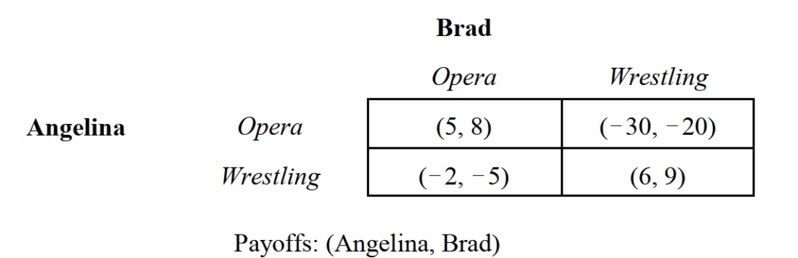   -Brad and Angelina are trying to decide how to spend an evening. Brad would prefer tospend an evening at the opera. Angelina would spend the evening attending aprofessional wrestling match. They could, of course, go their separate ways, but would rather spend the evening together. Figure 3.4 summarizes the payoffs from alternative strategy profiles. What is the strategy profile for this game if Brad and Angelina adopt a maximin strategy? A)  {Opera, Opera} B)  {Opera, Wrestling} C)  {Wrestling, Opera} D)  {Wrestling, Wrestling}.