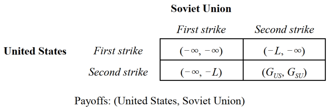   -Consider the Cold War game depicted in Figure 3.6 involving a first and second strike nuclear strategies where !4 represents total annihilation, !L represents significant but  acceptable  losses, and G<sub>US</sub> and G<sub>SU</sub> represent positive gains to the U.S. and the Soviet Union, respectively. Both players have: A)  A weakly dominant first strike strategy. B)  A weakly dominant second strike strategy. C)  Neither player has a weakly dominant strategy. D)  Both players have a strictly dominant strategy. E)  Both players have nondominant strategies.