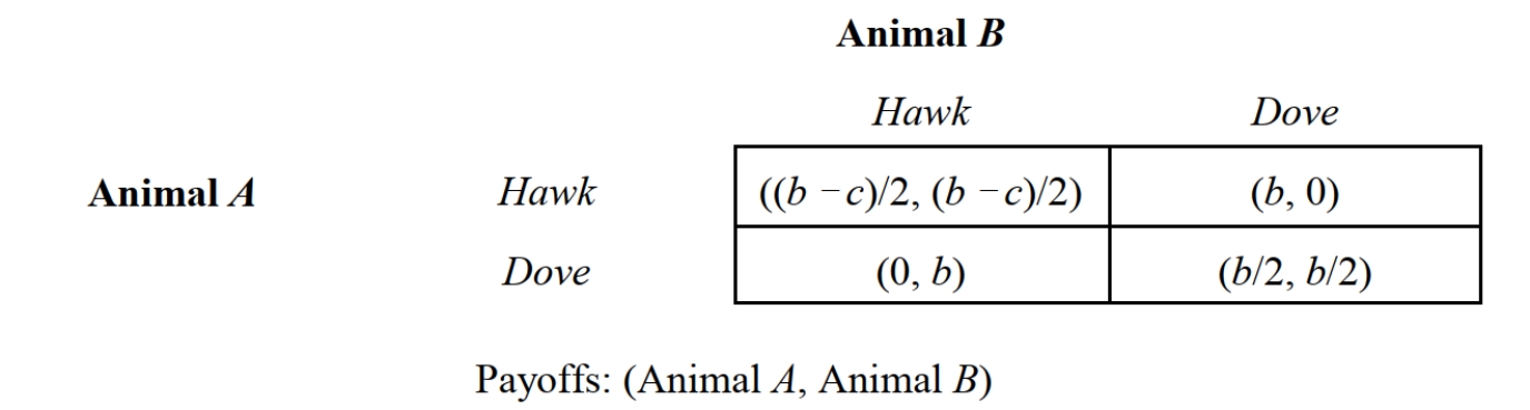   -Consider the Hawk-Dove Game in Figure 3.7. Suppose that the costs (c)  and benefits (b) of aggressive behavior $12 and $10, respectively. The evolutionary equilibrium for this game is: A)  {Hawk, Hawk}. B)  {Dove, Dove}. C)  {Hawk, Dove}. D)  {Dove, Hawk}. E)  Answers b or c above 