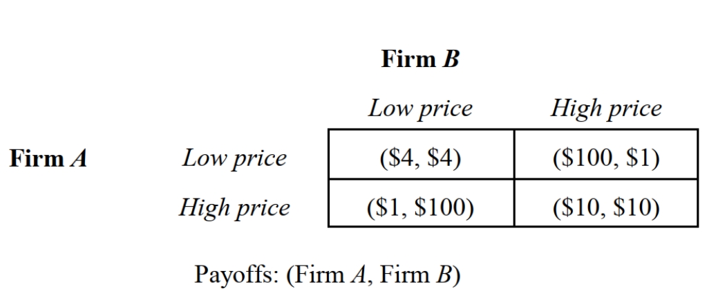   -Consider the pricing game depicted in Figure 4.1 in which the payoffs are in millions of dollars. If the discount rate is 20 percent and this game is infinitely repeated, what is the present value of the stream of payoffs from defection? A)  $68 million. B)  $92 million. C)  $120 million. D)  $132 million. E)  None of the above.