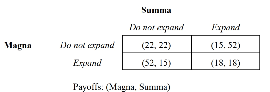   60 -Consider the infinitely-repeated expansion game depicted in Figure 4.3. Suppose that the discount rate is 75 percent. What is the present value of the stream of payoffs from a no collusion strategy? A)  $22.22 million. B)  $42 million. C)  $51.33 million. D)  $76 million. E)  None of the above.