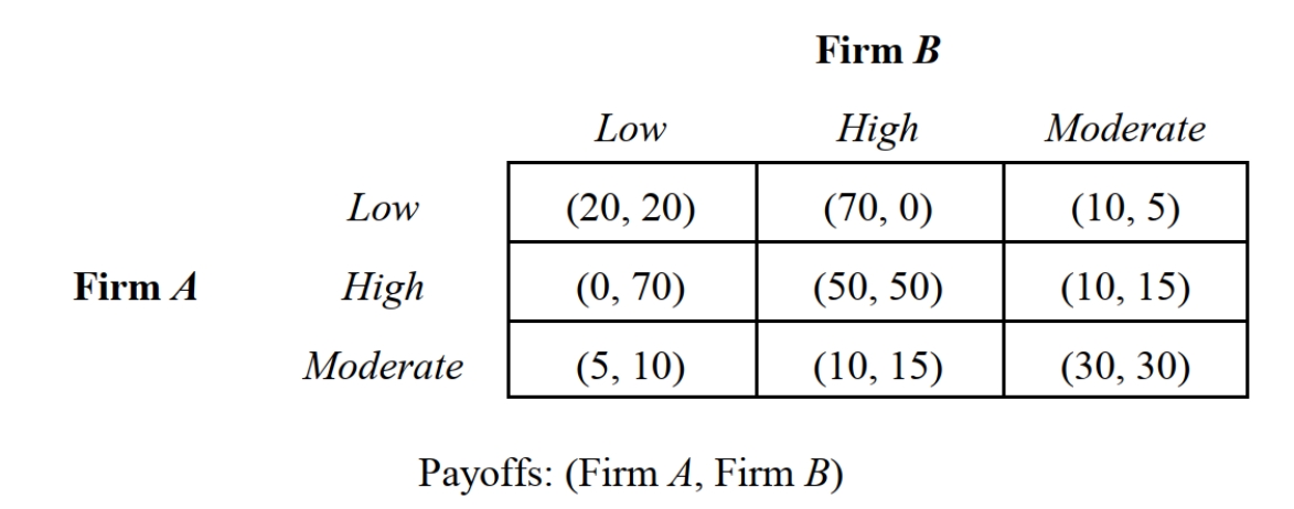   -Consider the pricing game depicted in Figure 4.4. If this game is played just once, the focal-point strategy profile is most likely: A)  {Low, Low}. B)  {High, High}. C)  {Moderate, Moderate}. D)  {Low, High}. E)  {High, Moderate}