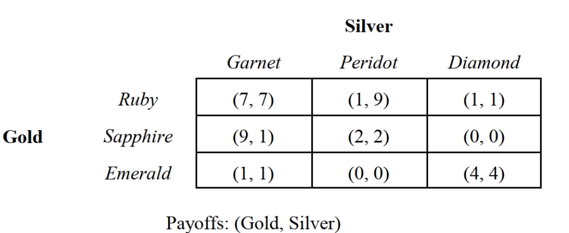   -Consider the two-stage game depicted in Figure 5.3 involving two companies that enter into an agreement to maximize total profits. The payoffs in this game are in millions of dollars. Gold's optimal strategy is to: A)  Play Ruby in stage 1 and stage 2. B)  Play Ruby in stage 1 and play Sapphire in stage 2. C)  Play Ruby in stage 1 and Emerald in stage 2. D)  Play Emerald in stage 1 and stage 2. E)  Play Emerald in stage 1 and play Ruby in stage 2.