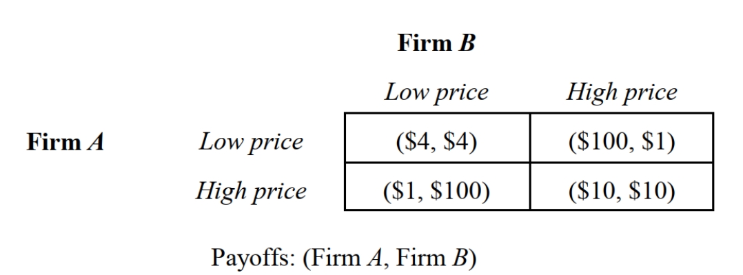   -Consider the pricing game depicted in Figure 5.5 in which payoffs are in millions of dollars. Suppose that this game is played repeatedly and the probability that the game will end in the next stage is 20 percent and the discount rate is 20 percent. What is the present value of the stream of payoffs by cooperating? A)  $8 million. B)  $12 million. C)  $18 million. D)  $30 million. E)  $108 million.