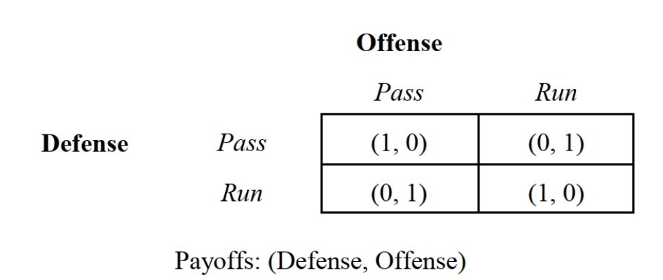   -Consider the game in Figure 6.1. The optimal mixing rule for the defense is: A)  Randomly pass the ball 50 percent of the time. B)  Randomly run the ball 50 percent of the time. C)  Randomly defend against the pass 50 percent of the time. D)  Randomly defend against the run 50 percent of the time. E)  Answers c and d are correct. 