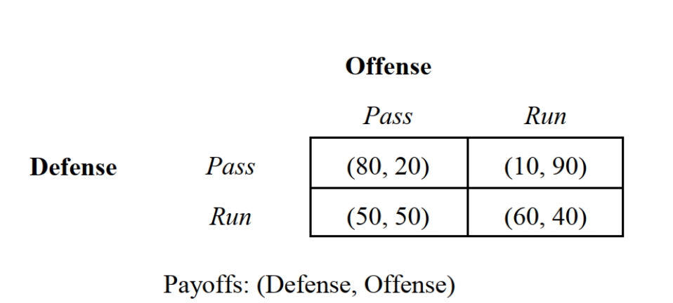   -Suppose that a football team is down by 5 points and faces a 4th down with 1 yard to go and 1 second left on the clock. The offense can either run or pass the ball. The defense can either defend against the run or the pass. Refer to Figure 6.2 summarizes the probabilities of each team winning the game. Suppose that the defense adopts its optimal mixing rule. What is its success rate? A)  Around 29 percent. B)  Around 46 percent. C)  Around 54 percent. D)  Around 67 percent. E)  None of the above.