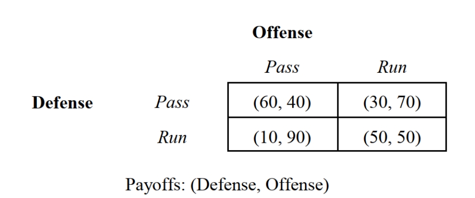   -Suppose that a football team is down by 5 points and faces a 4th down with 1 yard to go and 1 second left on the clock. The offense can either run or pass the ball. The defense can either defend against the run or the pass. Refer to Figure 6.3 summarizes the probabilities of each team winning the game. The optimal mixing rule for the offense is: A)  Randomly pass 5 out of 9 times. B)  Randomly run 4 out of 9 times. C)  Randomly pass 2 out of 7 times. D)  Randomly run 5 out of 7 times. E)  Both c and d are correct.