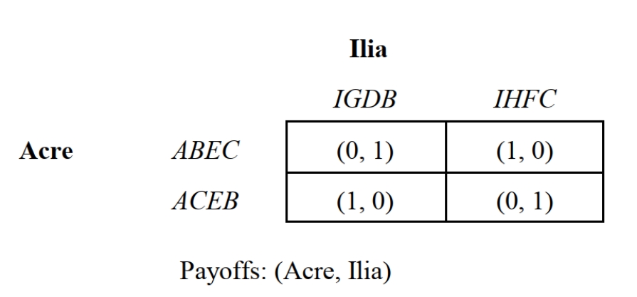   -Consider the reduced form of the Sink-the-Battleship Game depicted in Figure 6.4 where 1 designates a  hit  and 0 designates a  miss.  Acre's optimal mixing rule is to program its computer to: A)  Randomly select IGDB one out of two times. B)  Randomly select IHFC one out of two times. C)  Randomly select IGDB one out of 3 times. D)  Randomly select IHFC one out of 3 times. E)  None of the above.