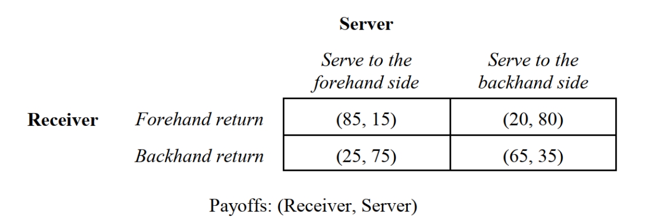   -Suppose that two individuals play a game of tennis. The situation depicted in Figure 6.5 summarizes the probabilities that the receiver will successfully return a serve that is directed to his backhand or forehand. The server's optimal mixing rule is: A)  Randomly serve to the forehand 3 out of 14 times. B)  Randomly serve to the forehand 3 out of 7 times. C)  Randomly serve to the backhand 3 out of 14 times. D)  Randomly serve to the backhand 3 out of 7 times. E)  None of the above.