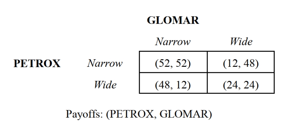   -Consider the oil-drilling game in Figure 6.6. The mixed-strategy Nash equilibrium for this game is: A)  Both companies randomly drill emphasizing narrow wells. B)  Both companies randomly drill emphasizing wide wells. C)  Both companies to randomly drill with PETROX emphasizing wide wells and GLOMAR emphasizing narrow wells. D)  Both companies to randomly drill with PETROX emphasizing narrow wells and GLOMAR emphasizing wide wells. E)  None of the above.