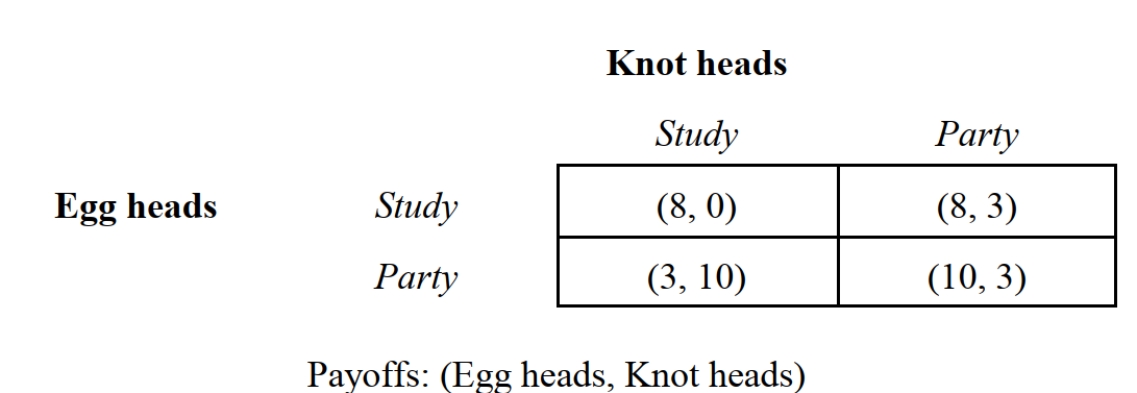   -Professor Nash teaches game theory at Gigantic State University (GSU) . Just prior to the final exam, Professor Nash announces that students who score in the top half of the class will receive an A, while students who score in the bottom half will receive an F. There are just two types of students at GSU: Egg heads and knot heads. The students must decide whether to study for the final exam or not study and party. The payoffs for this game are summarized in Figure 6.7. If larger payoffs are preferred, the mixed-strategy Nash equilibrium strategy profile for this game is: A)  {Study, Study}. B)  {Party, Study}. C)  {Study, Party}. D)  {Party, Party}. E)  None of the above pure strategy profiles are correct.