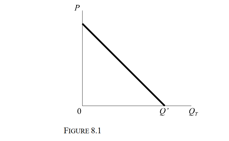 <strong> -Figure 8.1 depicts the market demand for the product produced by n firms producing an identical product in which the marginal cost of production for each firm is MC = 0. According to the Cournot model, total industry output is (Q<sub>T</sub>) is given by the equation:</strong> A) QN/n. B) (nQN )/(4n + 1). C) (n + 1)QN. D) nQN/(n + 1). E) None of the above.