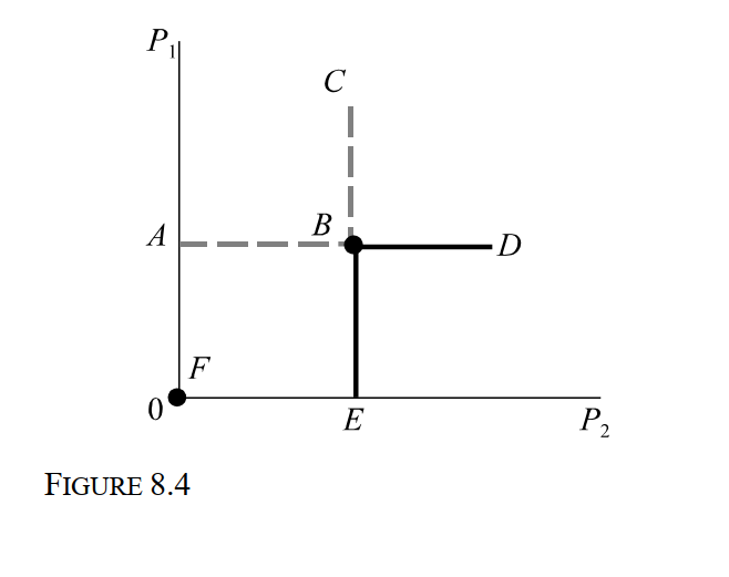 <strong> -Consider Figure 8.4 which depicts two firms producing a homogeneous product at the same constant marginal cost. According to the Bertrand model, firm 2's reaction function is given by the line segment:</strong> A) ABC B) EBD C) CBD D) ABE E) F