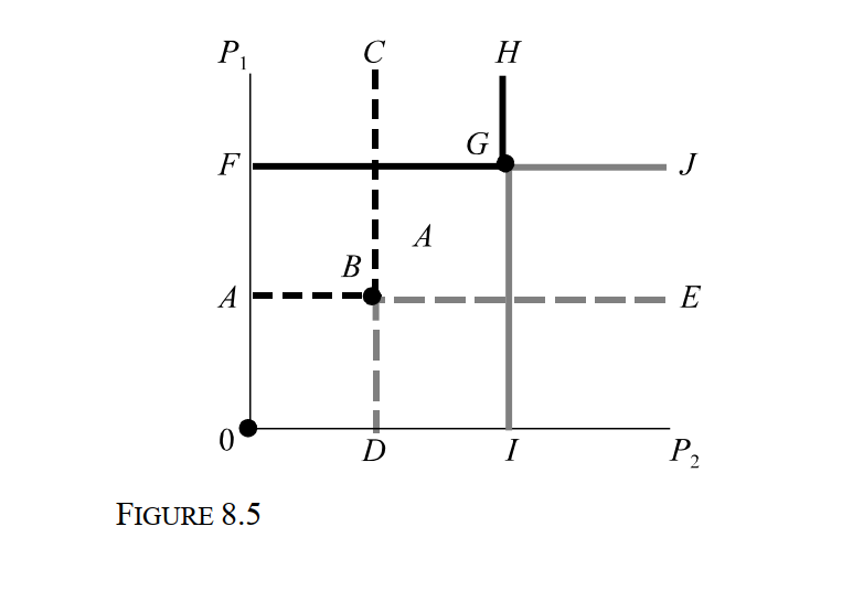 <strong> -Refer to Figure 8.5, which depicts two firms engaged in Bertrand price competition in markets X and Y. The two firms have the same marginal cost of production in each market, although marginal cost is not is not the same in both markets. The reaction functions of firms 1 and 2 in market X are ABC and DBE, respectively. The reaction functions of firms 1 and 2 in market Y are given by the line segments FGH and IGJ, respectively. The marginal cost of production of both firms in market X is:</strong> A) A B) F C) I D) J E) H