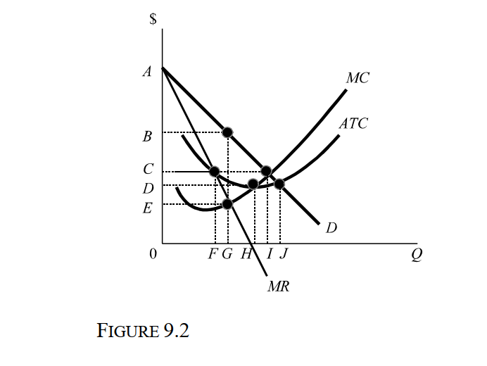   -Consider Figure 9.2, which depicts a profit-maximizing monopolist. The profit- maximizing price is: A)  0A. B)  0B. C)  0C. D)  0D. E)  0E.