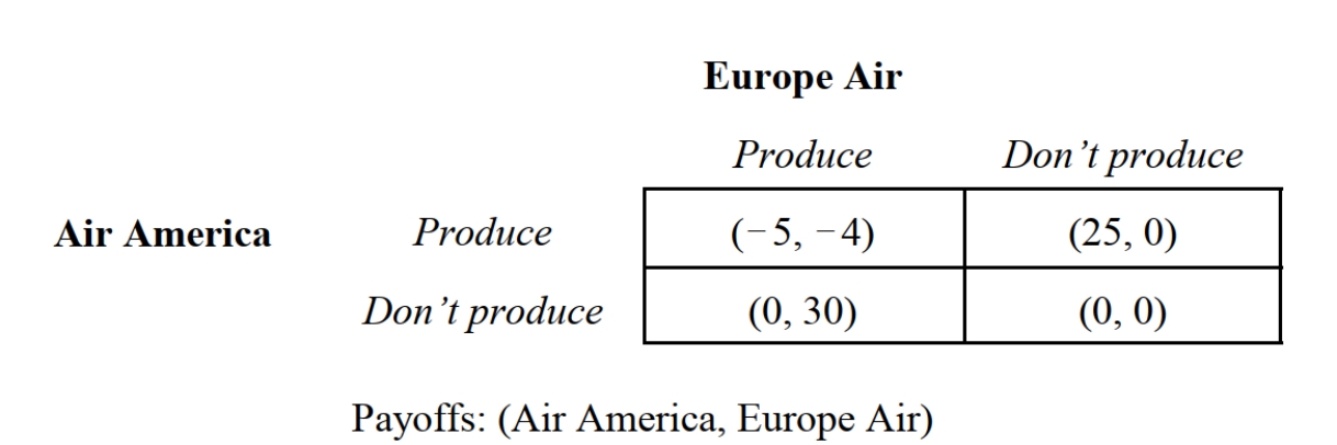   -Refer to Figure 10.1, which summarizes the payoffs to two aerospace companies that are considering investing $20 billion to develop a new, technologically advanced, commercial jumbo jet airliner for sale in the global marketplace. Payoffs are in billions of dollars. Suppose that the U.S. government offers Air America a $5 billion production subsidy. If larger payoffs are preferred, the Nash equilibrium strategy profile for this game is: A)  {Produce, Produce}. B)  {Produce, Don't produce}. C)  {Don't produce, Produce}. D)  {Don't produce, Don't produce}. E)  This game does not have a unique Nash equilibrium. 