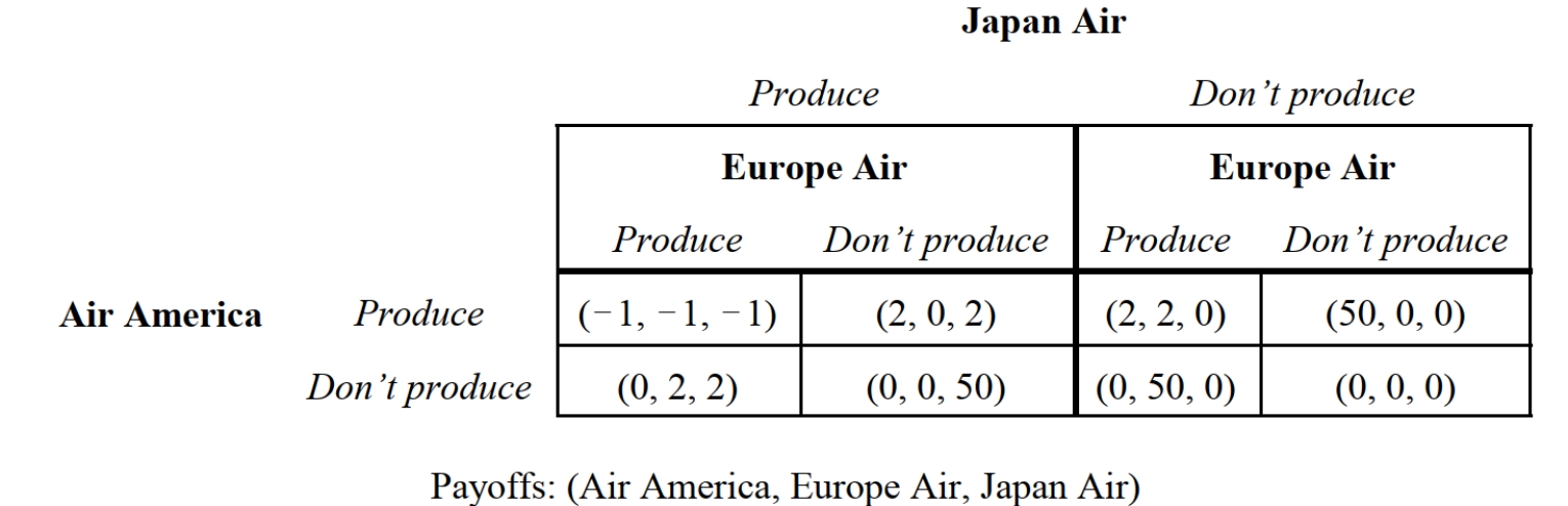   -Refer to Figure 10.2, which summarizes the payoffs to three aerospace companies that are considering investing $20 billion to develop a new, technologically advanced, commercial jumbo jet airliner for sale in the global marketplace. Payoffs are in billions of dollars. Suppose that all three countries offer $2 billion in production subsidies. If larger payoffs are preferred, the Nash equilibrium strategy profile for this game is: I. {Produce, Produce, Produce}. II. {Don't produce, Produce, Produce}. III. {Don't produce, Don't produce, Don't produce}. IV. {Produce, Don't produce, Produce}. V. {Produce, Produce, Don't produce}. Which of the following is correct? A)  I only. B)  II only. C)  III only. D)  IV and V only. E)  II, IV, and V only. 