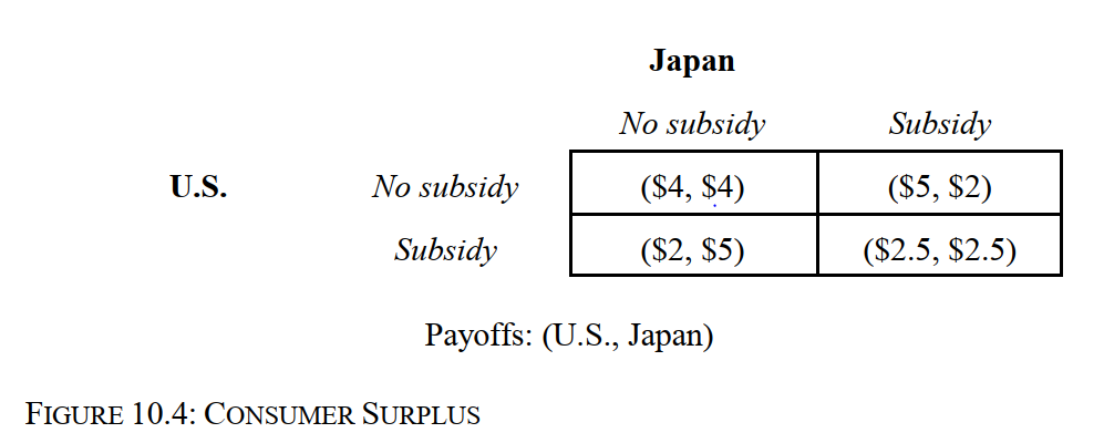   -Consider the static game depicted in Figures 10.4, which summarizes consumer surpluses in billions of dollars from alternative export-subsidy strategies by the U.S. and Japan. If the export subsidies are intended to benefit consumers, the Cournot-Nash equilibrium strategy profile is: A)  {No subsidy, No subsidy}. B)  {No subsidy, Subsidy}. C)  {Subsidy, No subsidy}. D)  {Subsidy, Subsidy}. E)  Answers a or d are correct. 