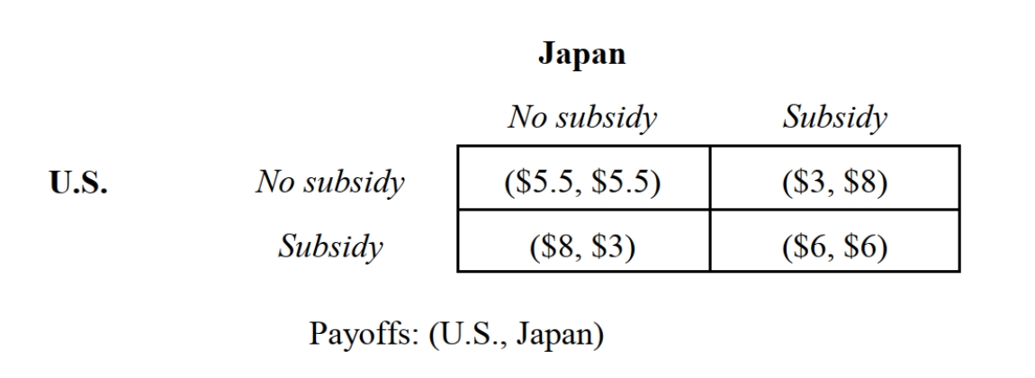   -Consider the static games depicted in Figures 10.3 and 10.4 which summarize in billions of dollars producer and consumer surpluses from alternative export-subsidy strategies by the U.S. and Japan. If the export subsidies are for the benefit of overall national welfare, the Cournot-Nash equilibrium strategy profile is: A)  {No subsidy, No subsidy}. B)  {No subsidy, Subsidy}. C)  {Subsidy, No subsidy}. D)  {Subsidy, Subsidy}. E)  Answers a or d are correct. 