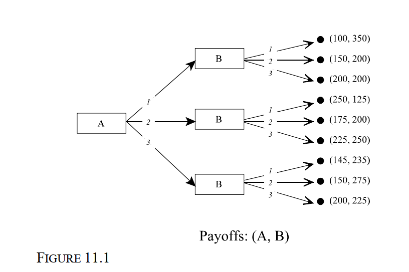   -Consider the game depicted in Figure 11.1 in which player A moves first. The subgame perfect equilibrium for this game is: A)  {1 ? 2}. B)  {2 ? 3}. C)  {2 ? 1}. D)  {3 ? 2}. E)  {3 ? 1}.