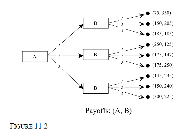   -Consider the game depicted in Figure 11.2 in which player A moves first. This multistage game has how many subgames? A)  0 B)  1 C)  2 D)  3 E)  4