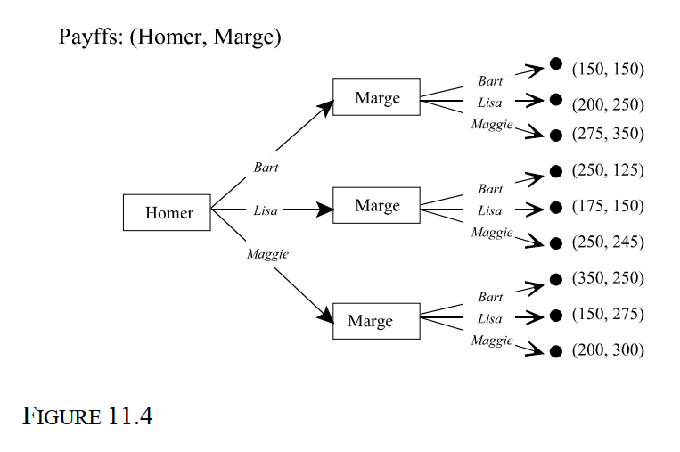   -Consider again the multi stage-game in Figure 11.4 in which Homer moves first. The subgame perfect equilibrium for this game is: A)  {Bart 6 Lisa} B)  {Bart 6 Maggie} C)  {Lisa 6 Bart} D)  {Maggie 6 Maggie} E)  This game does not have a subgame perfect equilibrium.