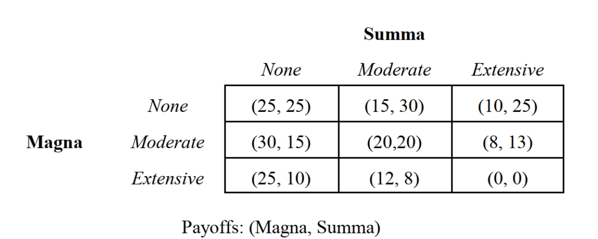   -Suppose that the game depicted in Figure 11.5 is modeled as a multistage game with Magna Corporation moving first. The subgame perfect equilibrium for this game is: A)  {Extensive 6 None} B)  {Moderate 6 None} C)  {None 6 Extensive} D)  {Moderate 6 Moderate} E)  {None 6 None}