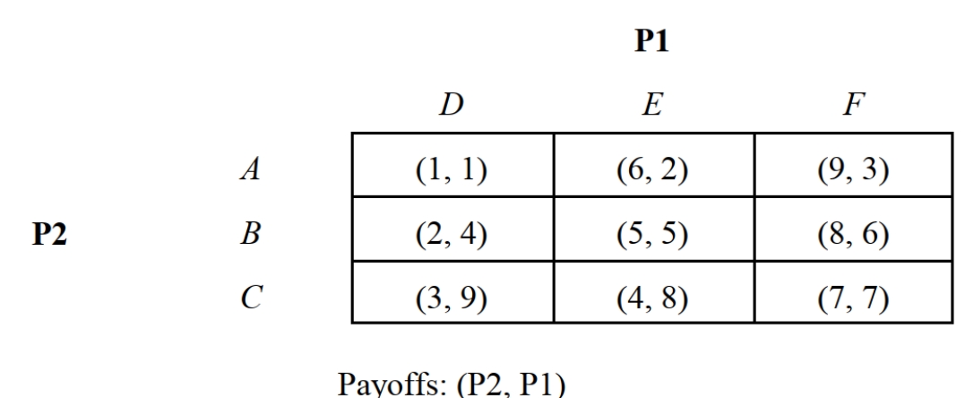   -Consider the one-time, noncooperative, static game depicted in Figure 11.6. If larger payoffs are preferred, which player has an iterated strictly dominant strategy? A)  P1 B)  P2 C)  Both players D)  Neither player E)  Cannot be determined on the basis of the information provided.